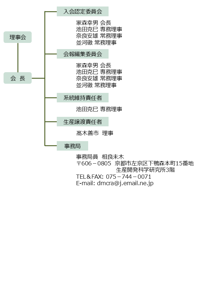 組織図